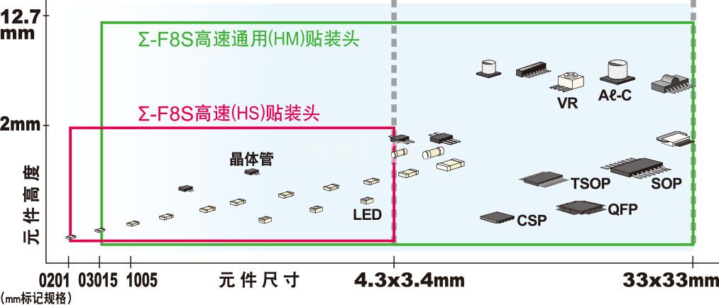 雅馬哈高端模塊貼片機(jī) Σ-F8S單、雙軌貼片機(jī)(圖1)