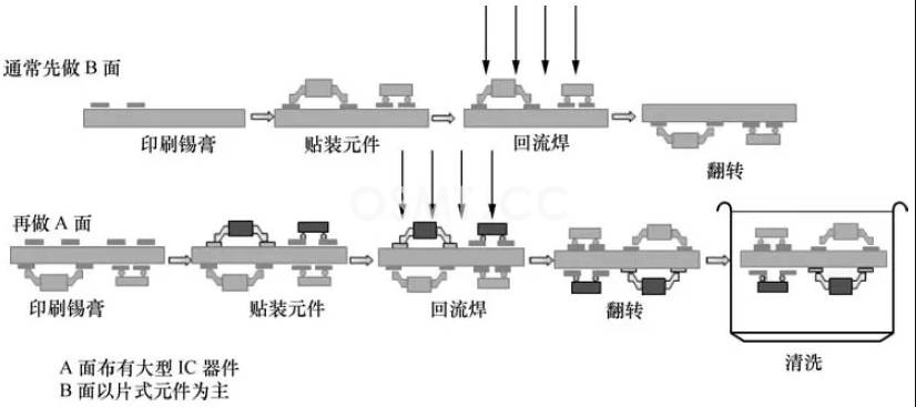 SMT生產(chǎn)線工藝流程及解決方案