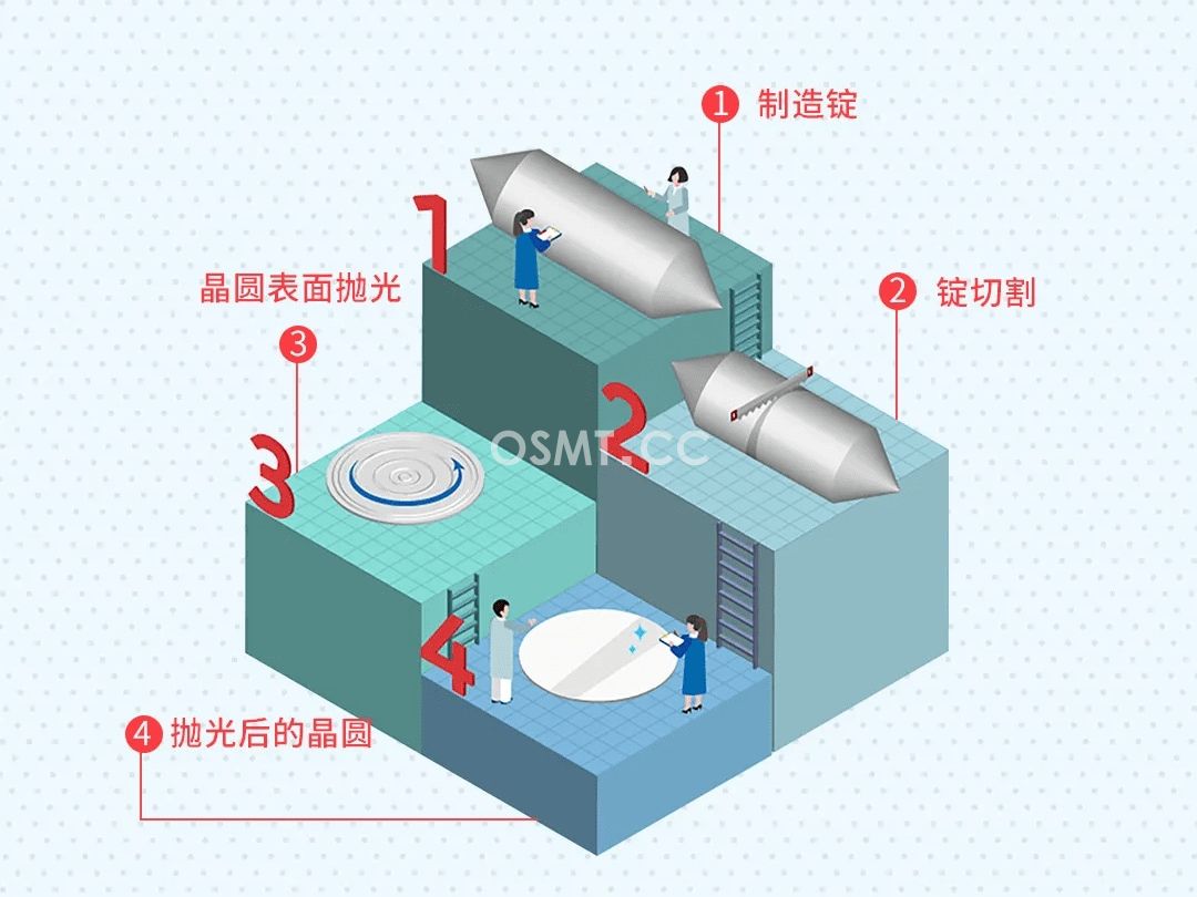 半導(dǎo)體工藝(一) 晶圓制造