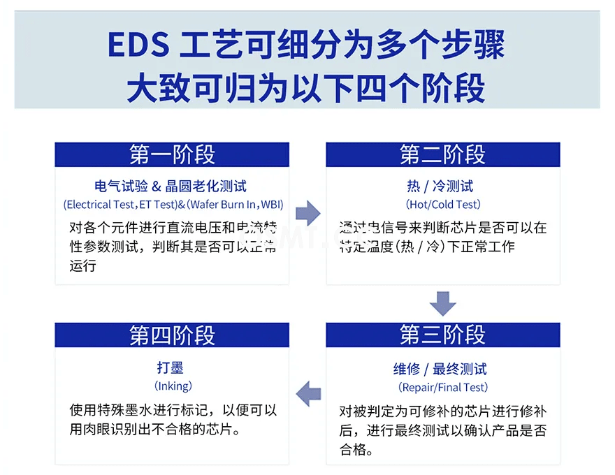 半導(dǎo)體工藝(七) EDS工藝為了成就“完美”的半導(dǎo)體而進(jìn)行的首次測(cè)試