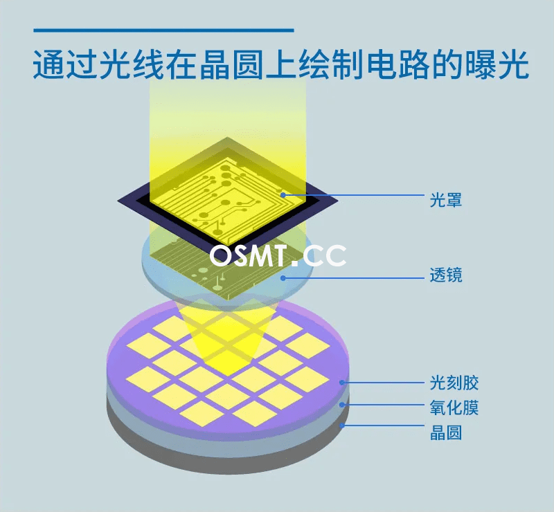 半導(dǎo)體工藝(三) 在晶圓上繪制電路的光刻工藝(圖3)