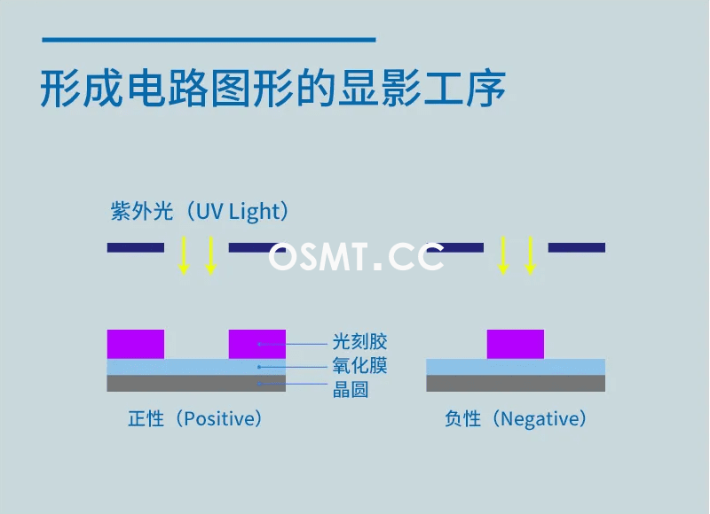 半導(dǎo)體工藝(三) 在晶圓上繪制電路的光刻工藝(圖4)