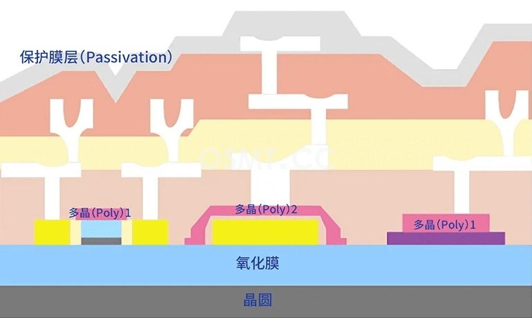 半導體工藝(五) 沉積&離子注入工藝使半導體具有電特性!