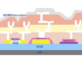 半導(dǎo)體工藝(五) 沉積&離子注入工藝使半導(dǎo)體具有電特性!